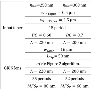 Table S1. Geometrical parameters of the proposed spot size converters for the 250 nm and  300 nm silicon platforms