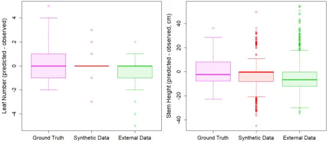 Figure 5. Boxplot of leaf number (left panel) and stem height (right panel) predictions for the 3 tested data set