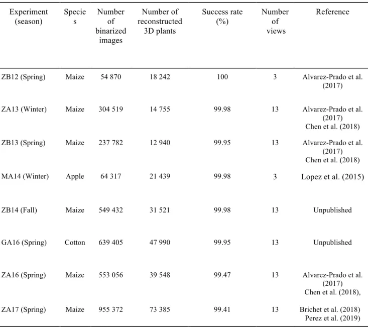 Table 1. Summary of the workflow output from eight PhenoArch experiments. In experiments ZB12 and MA14, images of  the plants were only acquired from two side views and one top view
