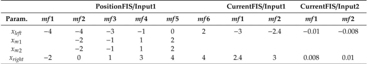 Table 1. Parameters of the mf for the “PositionFIS” first input and for the “CurrentFIS” both inputs.