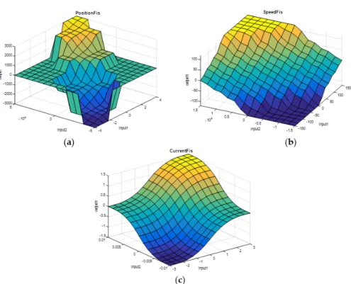 Figure 12. The fuzzy control surfaces for the three FISs: (a) PositionFIS, (b) SpeedFIS, and (c)  CurrentFIS