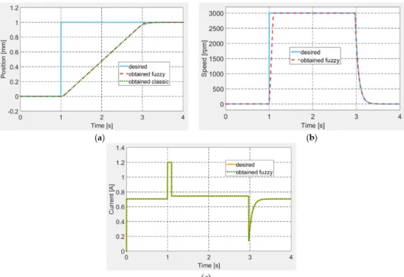 Figure 13. The control results for a step input as desired position: (a) position, (b) speed, and (c)  current
