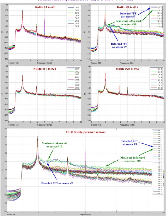 Figure 18. Fast Fourier transform (FFT) results for the wing un-morphed configuration in M = 0.2, α 