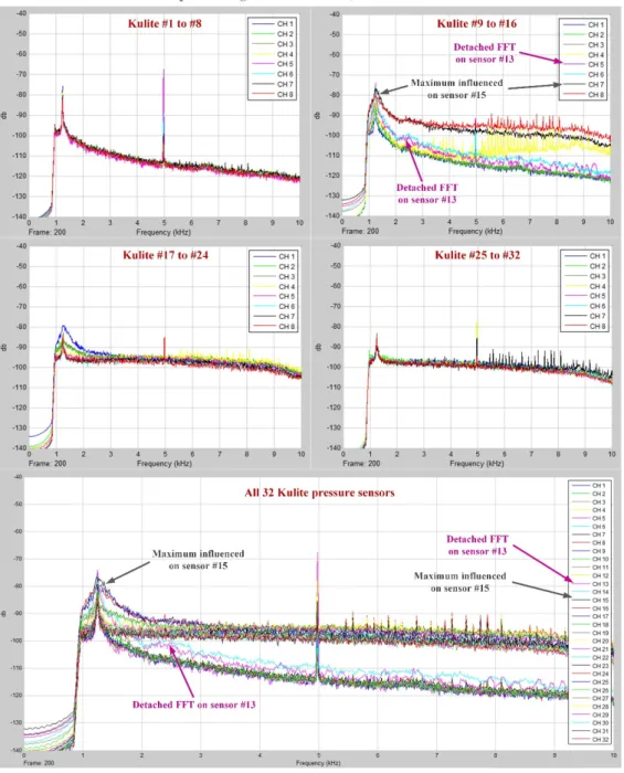 Figure 19. FFT results for the wing morphed configuration in M = 0.2, α = 2˚, and δ = 4˚ flow  conditions