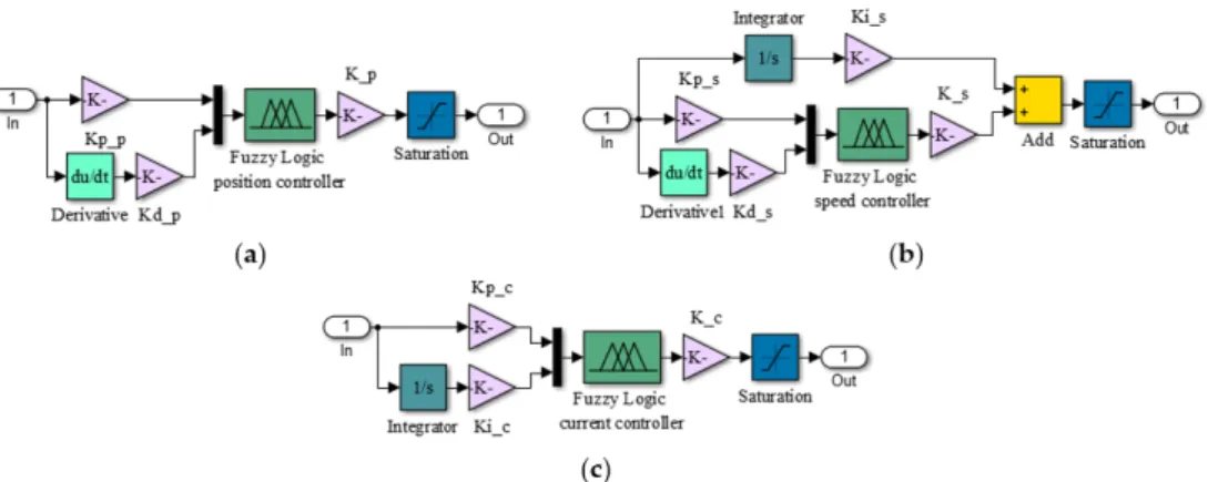 Figure 7. Control system of the morphing actuator based on three control loops.