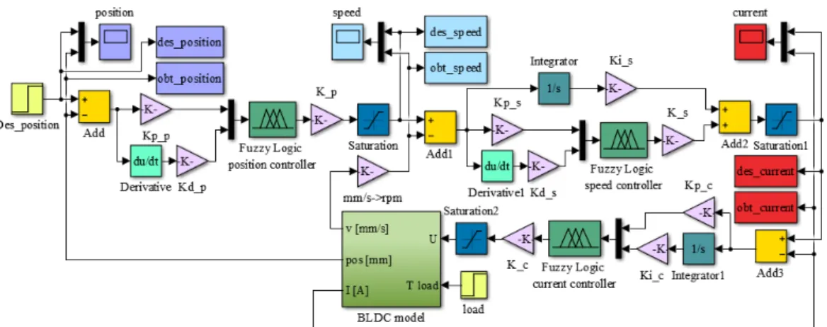 Figure 9. Matlab/Simulink model for the morphing actuator control system. 
