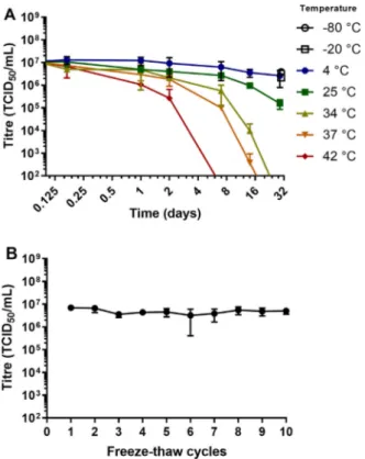 Fig. 4. Effect of temperature on functional titres of rVSV-ZEBOV. Functional titres were measured by TCID 50 