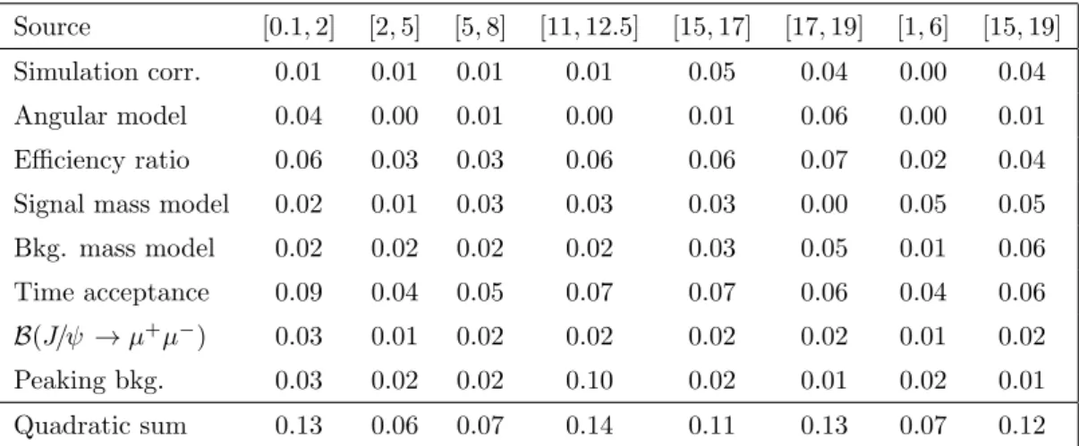 Table 2. Systematic uncertainties [10 −5 GeV −2 c 4 ] on the branching fraction ratio dB(B s 0 → φµ + µ − )/B(B 0 s → J/ψ φ)dq 2 per bin of q 2 [ GeV 2 /c 4 ].