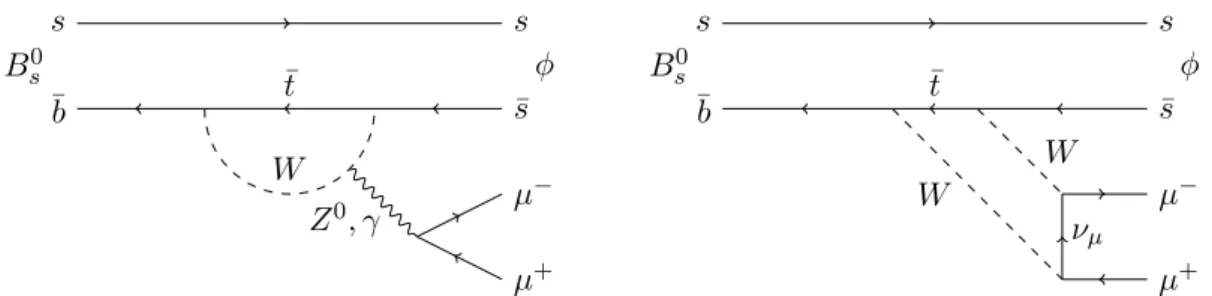 Figure 1. Examples of b → s loop diagrams contributing to the decay B 0 s → φµ + µ − in the SM.