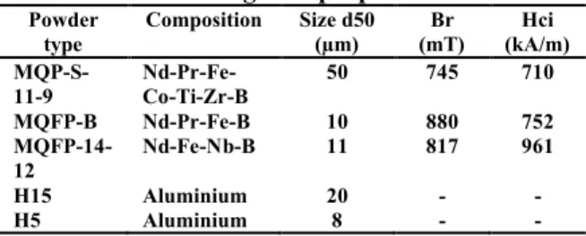 Figure 2: SEM micrographs of hard magnetic Nd-Fe- Nd-Fe-B  powders. Top  left:  Magnequench  MQP-S-11-9