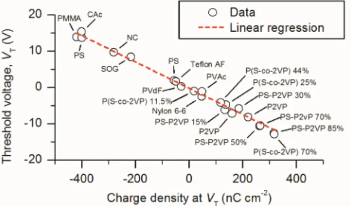 Figure 3. ‘Master’ relationship of the p branch threshold voltage to charge density. Adjusted R 2 : 0.967, intercept: (-0.2 ± 0.2) V, slope: (-0.036 ± 0.001) V cm 2  / nC, capacitance per area: about 28 nF / cm 2 .