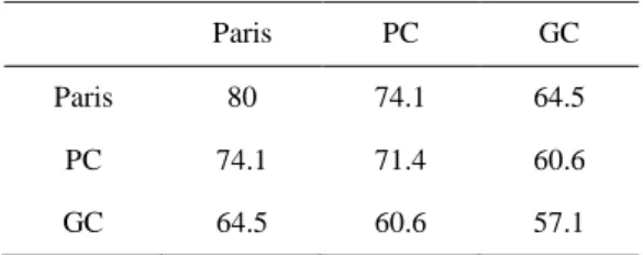 Table A.2. Relative levels in monetary cost of travel by car (in %) in the S2030-D scenario