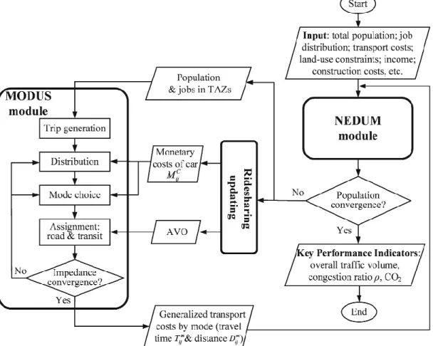 Fig. 2. Flowchart of input/output parameters between MODUS and NEDUM with ride-sharing 3
