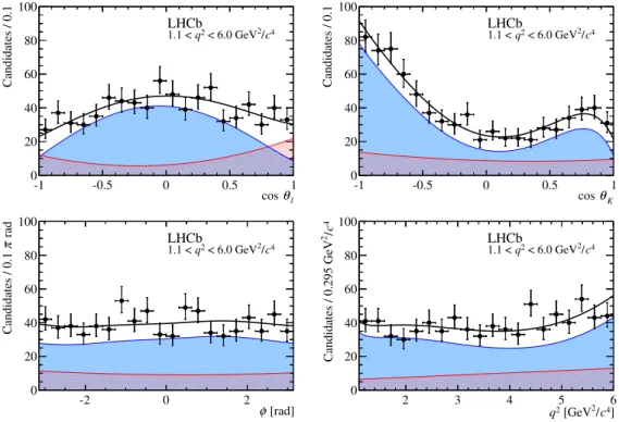 Figure 5. Angular and q 2 distribution of candidates overlaid by the result of the amplitude fit.