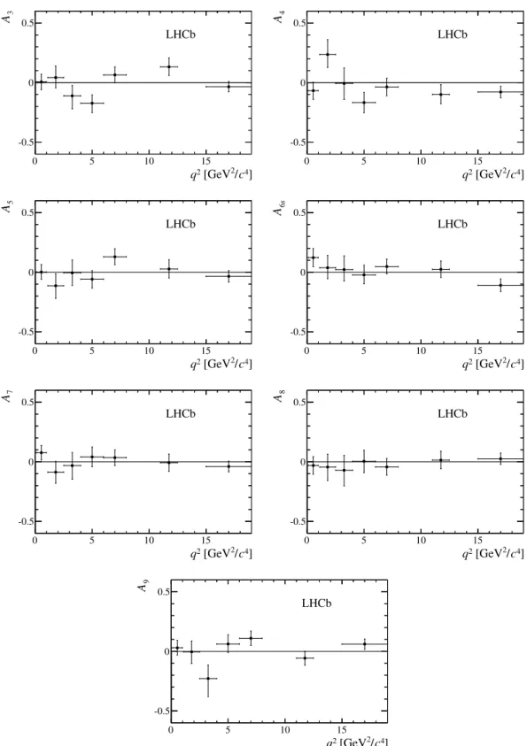 Figure 7. The CP -asymmetric observables in bins of q 2 , determined from a maximum likelihood fit to the data.