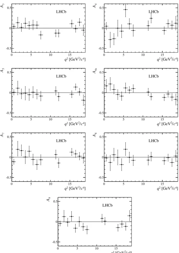 Figure 10. The CP -asymmetric observables in bins of q 2 , determined from a moment analysis of the data.