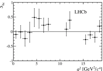 Figure 12. The observable S 6c in bins of q 2 , as determined from a moment analysis of the data.