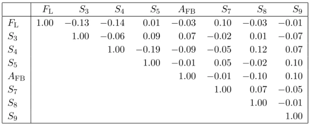Table 12. Correlation matrix for the CP -averaged observables from the maximum likelihood fit in the bin 2.5 < q 2 < 4.0 GeV 2 /c 4 .