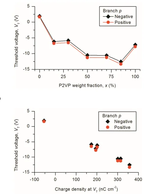 Figure S6. (a) The threshold voltage against the P2VP weight fraction in blends with PS