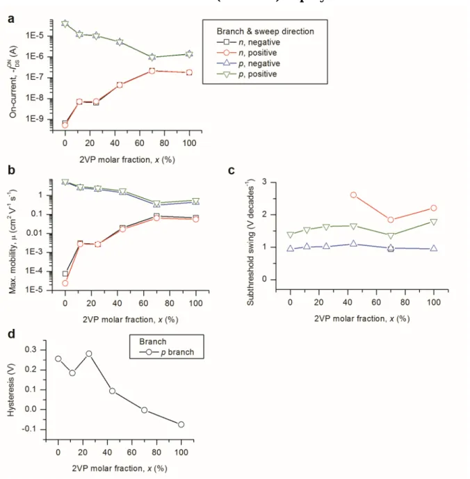 Figure S8. Other parameters extracted from the transfer characteristics measured for various 2VP mol%