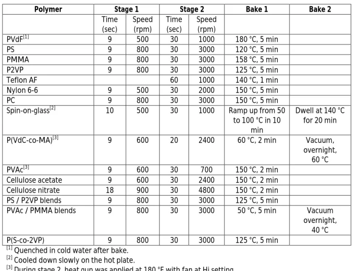 Table S2. Conditions for spin coating