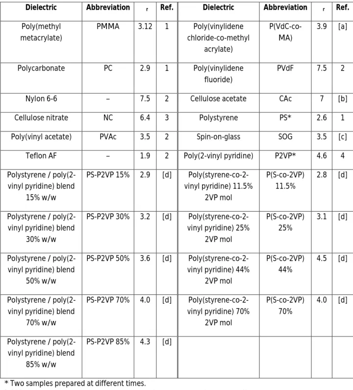 Table S3. List of dielectrics tested for the threshold voltage – charge relationship and their relative permittivity values.