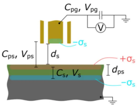 Figure S1. Schematics of the capacitive probe setup to measure surface charge density on flat samples.
