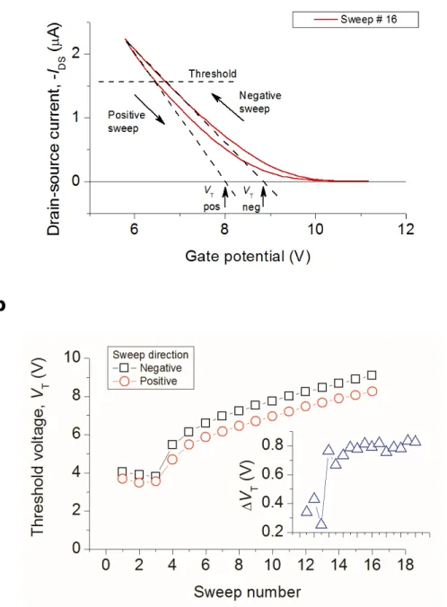 Figure S2. (a) Typical transfer characteristics showing how the threshold voltage is determined automatically