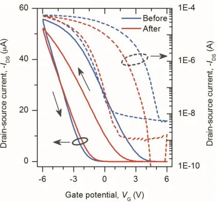 Figure S3. Comparison of the transfer characteristics before (blue) and after (red) the overnight annealing step at 200 °C under rough vacuum