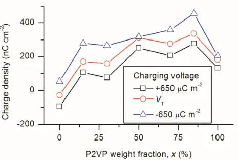 Figure S4. The charge density measured capacitively for various P2VP weight fractions in blends with PS