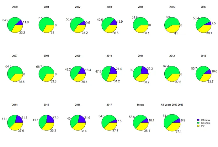 Figure 5 VRE generation mix for each weather-year in single-year optimization and over the whole 18-year long period