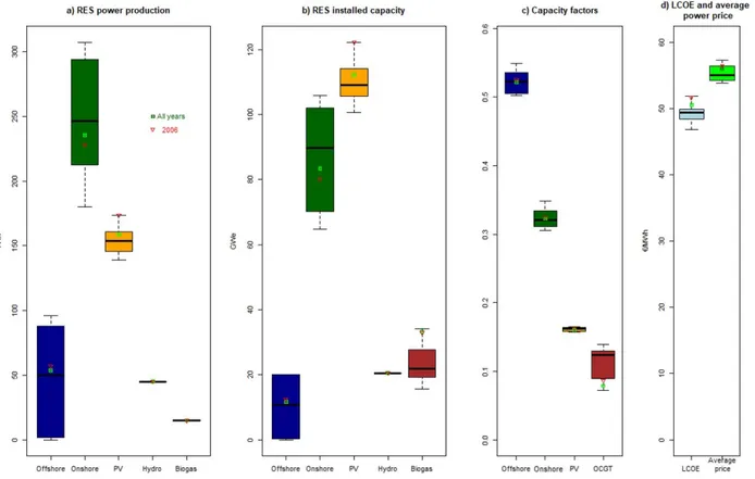 Figure 6. Optimization results for each weather-year from 2000 to 2017 and for the whole 18-year period