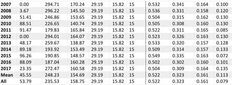 Table A.3 shows the total cost, marginal cost and the system LCOE 1  for each yearly optimization and for  the whole 18-year long optimization