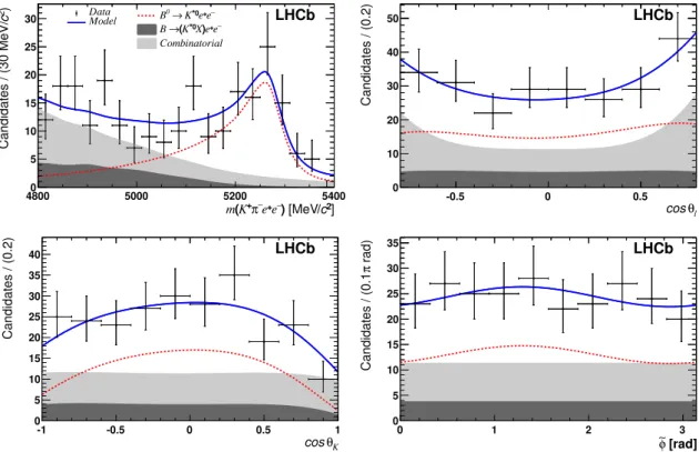 Figure 4: Distributions of the K + π − e + e − invariant mass, cos θ ` , cos θ K and ˜ φ variables for the B 0 → K ∗0 e + e − decay mode and the three trigger categories grouped together