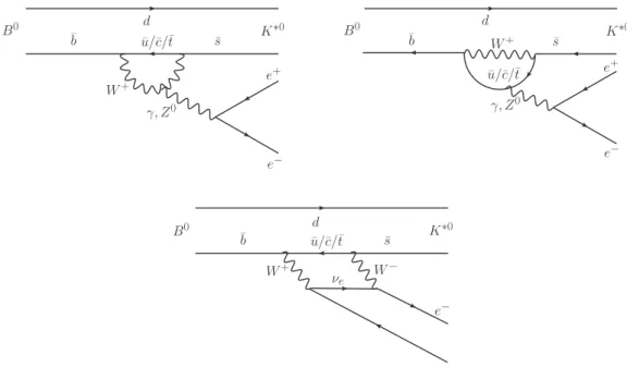 Figure 1: Dominant Standard Model Feynman graphs for the electroweak loop and box diagrams involved in the B 0 → K ∗0 e + e − decay.