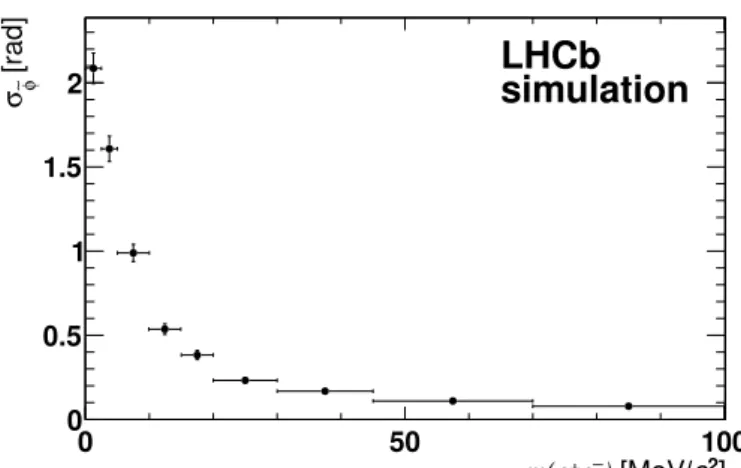 Figure 2: Resolution on the ˜ φ angle as a function of the e + e − invariant mass as obtained from LHCb simulated events.