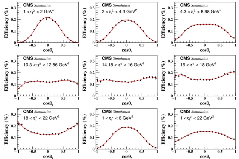 FIG. 2. The signal efficiency determined from simulated events as a function of cos θ l for the different q 2 ranges (points)