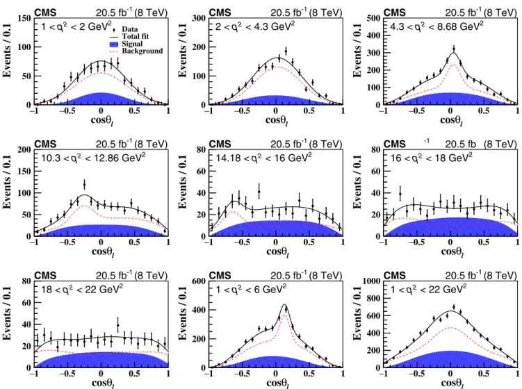 FIG. 4. Projections of the cos θ l distributions for each q 2 range from the two-dimensional fit of data