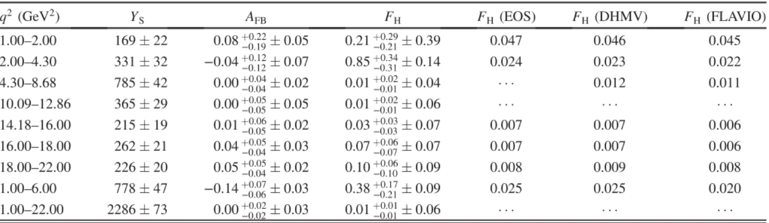 TABLE II. Results of the fit for each q 2 range, together with several SM predictions