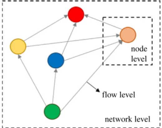 Figure 1. Illustration of the three hierarchical levels within a simple ecological network composed of five nodes connected by eight directed pairwise  inter-actions or flows of organic carbon