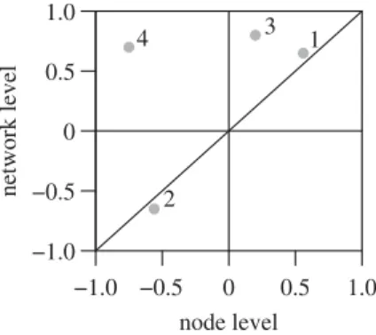 Figure 4. Biplot comparing the ‘ conclusion ’ of differences or similarities between food-web models for the network and node level