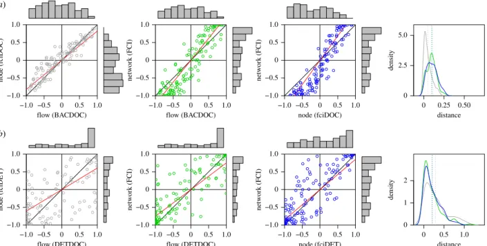 Figure 5. FCI trinomial (Finn cycling index): biplots comparing the differences or similarities between food-web models for the flow and node levels (grey, on the left), flow and network levels (green, in the middle), and node and network levels (blue, on 