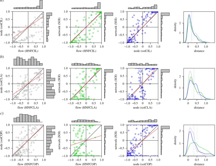 Figure 7. SOI trinomial: biplots comparing the ‘ conclusions ’ of difference or similarities between food-web models for the flow and node levels (grey, on the left), flow and network levels (green, in the middle), and node and network levels (blue, on the