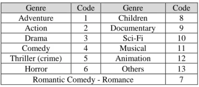 Table 1: Genre Coding. 