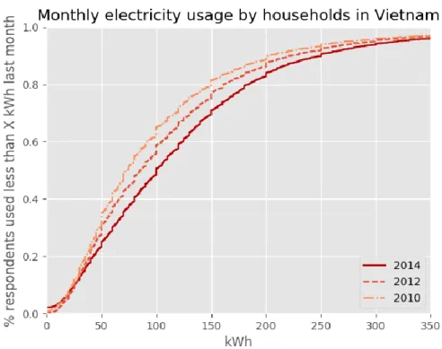 Figure  2: Monthly electricity usage by households in Vietnam. 