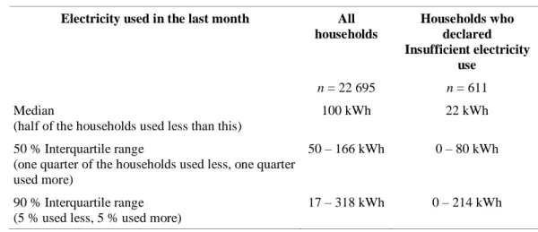 Table 3 : Quantity of electric energy used a month. 
