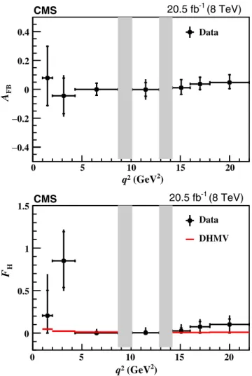 FIG. 5. Results of the A FB (left) and F H (right) measurements in ranges of q 2 . The statistical uncertainties are shown by the inner vertical bars, while the outer vertical bars give the total  un-certainties