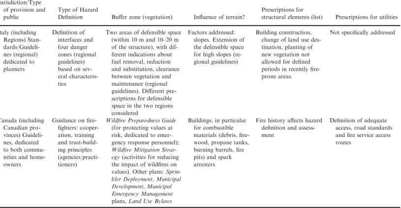 Table 2 continued Jurisdiction/Type of provision and public Type of Hazard