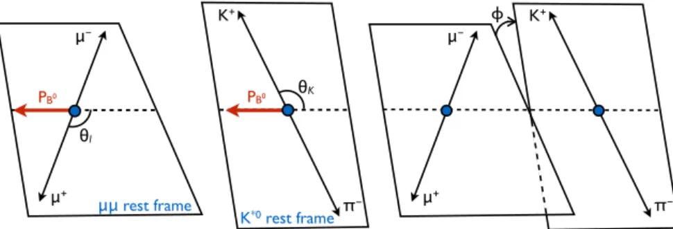 Fig. 1. Sketch showing the deﬁnition of the angular observables θ l (left), θ K (middle), and φ (right) for the decay B 0 → K ∗ 0 ( K + π − ) μ + μ − 