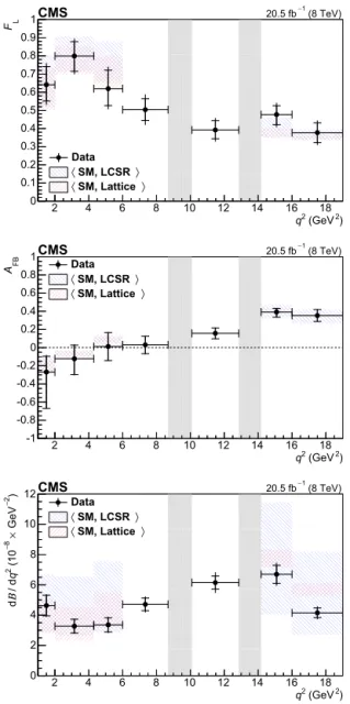 Fig. 5. Measured values of F L , A FB , and d B/ dq 2 versus q 2 for B 0 → K ∗ 0 μ + μ − from CMS (combination of the 7 TeV [29] results and this analysis), Belle [26], CDF [27, 51], BaBar [52], and LHCb [28]